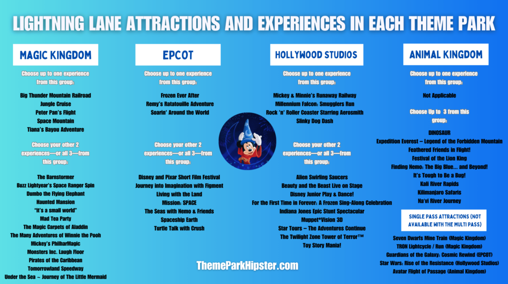 Infographic of the Disney World Lightning Lane Attractions and Experiences in Each Theme Park from ThemeParkHipster